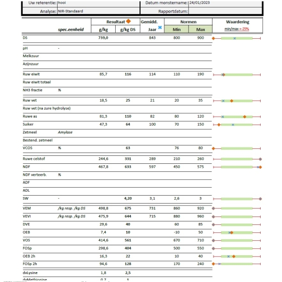 Analyse des fourrages foin